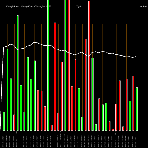 Money Flow charts share JLHL Jupiter Life Line Hosp L NSE Stock exchange 