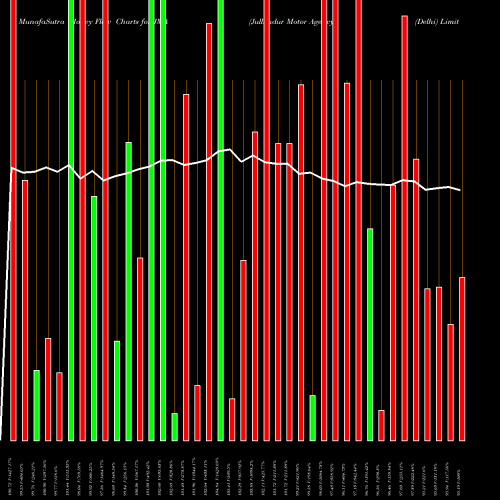 Money Flow charts share JMA Jullundur Motor Agency (Delhi) Limited NSE Stock exchange 