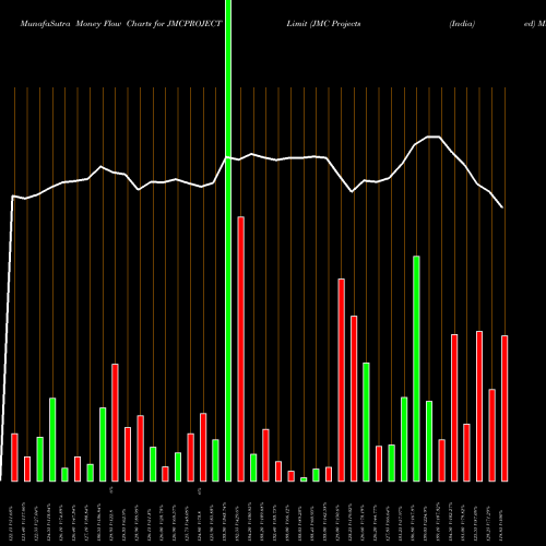 Money Flow charts share JMCPROJECT JMC Projects (India)  Limited NSE Stock exchange 