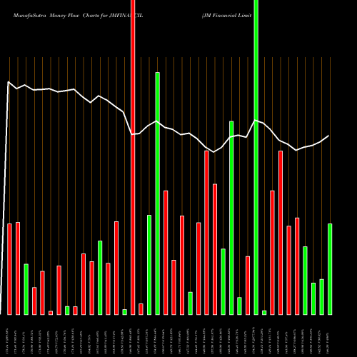 Money Flow charts share JMFINANCIL JM Financial Limited NSE Stock exchange 