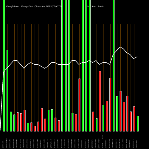 Money Flow charts share JMTAUTOLTD JMT Auto Limited NSE Stock exchange 