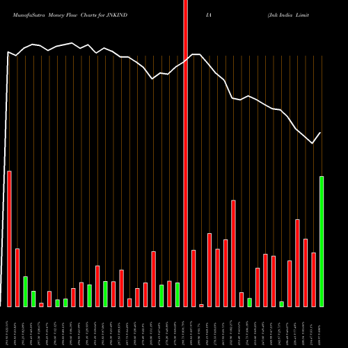 Money Flow charts share JNKINDIA Jnk India Limited NSE Stock exchange 