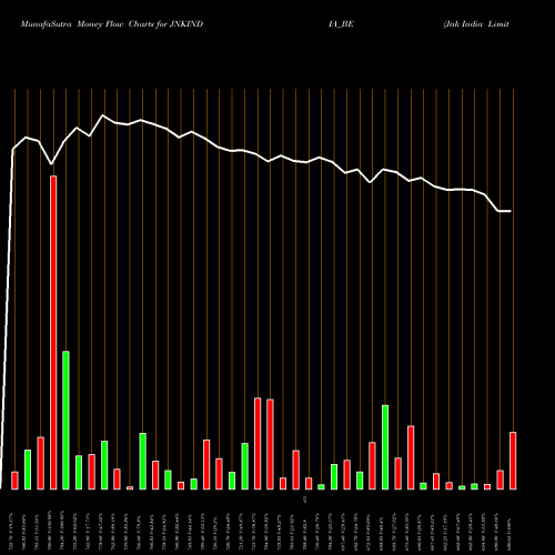 Money Flow charts share JNKINDIA_BE Jnk India Limited NSE Stock exchange 