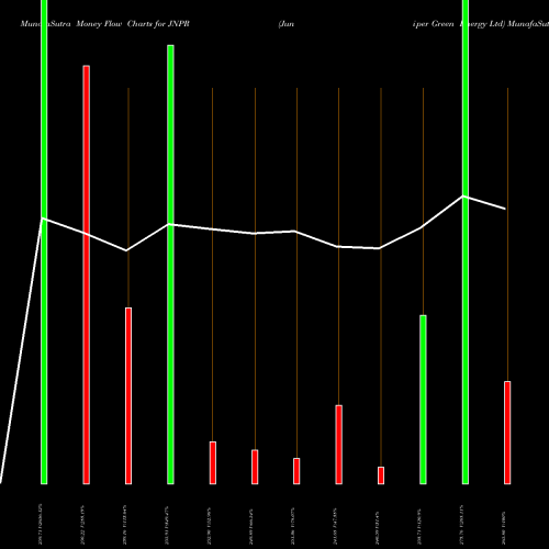 Money Flow charts share JNPR Juniper Green Energy Ltd NSE Stock exchange 