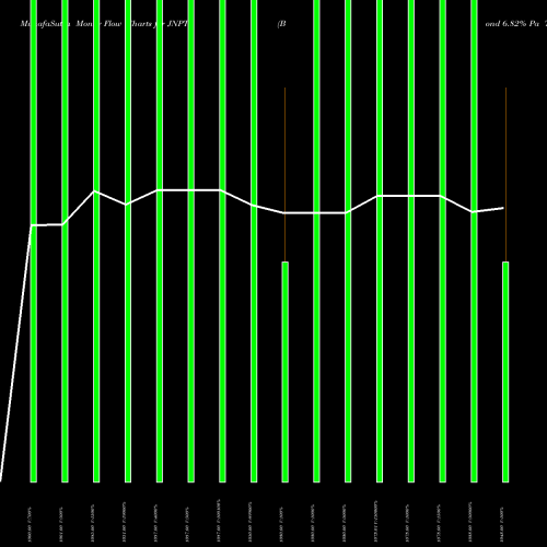Money Flow charts share JNPT Bond 6.82% Pa Tax Free S1 NSE Stock exchange 