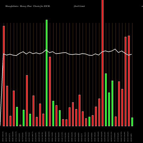 Money Flow charts share JOCIL Jocil Limited NSE Stock exchange 