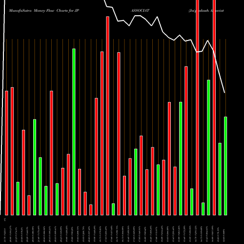 Money Flow charts share JPASSOCIAT Jaiprakash Associates Limited NSE Stock exchange 