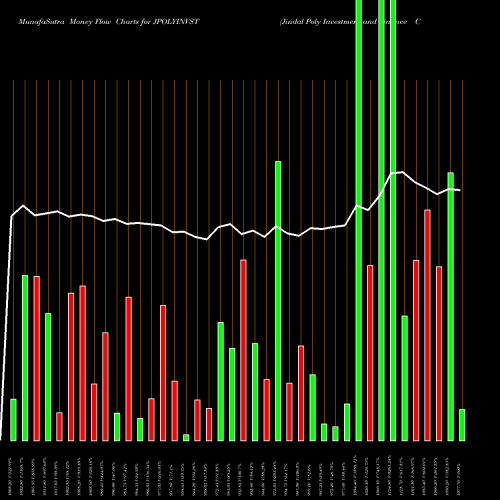 Money Flow charts share JPOLYINVST Jindal Poly Investment And Finance Company Limited NSE Stock exchange 