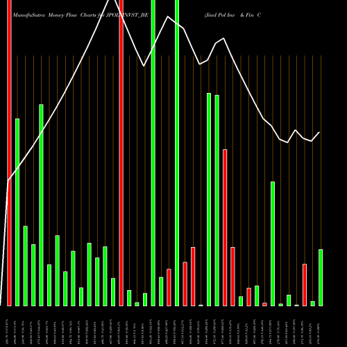 Money Flow charts share JPOLYINVST_BE Jind Pol Inv & Fin Co Ltd NSE Stock exchange 