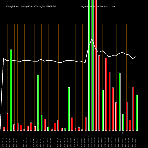 Money Flow charts share JPPOWER Jaiprakash Power Ventures Limited NSE Stock exchange 