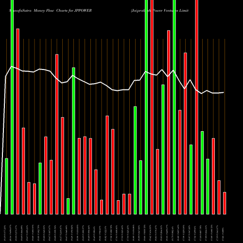 Money Flow charts share JPPOWER Jaiprakash Power Ventures Limited NSE Stock exchange 