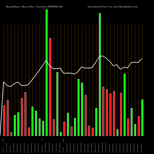 Money Flow charts share JPPOWER_BE Jaiprakash Power Ven. Ltd NSE Stock exchange 
