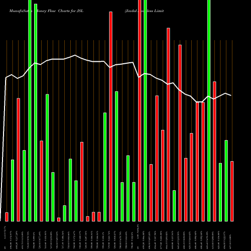 Money Flow charts share JSL Jindal Stainless Limited NSE Stock exchange 