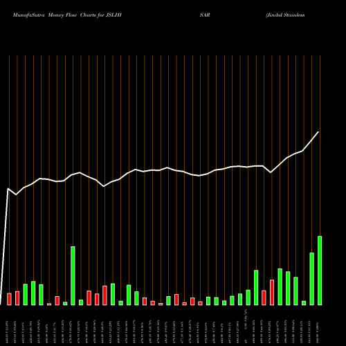Money Flow charts share JSLHISAR Jindal Stainless (H) Ltd NSE Stock exchange 