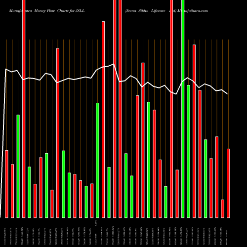 Money Flow charts share JSLL Jeena Sikho Lifecare Ltd NSE Stock exchange 