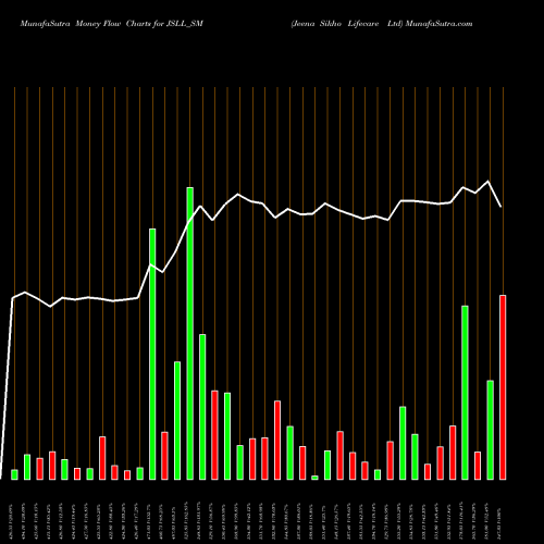 Money Flow charts share JSLL_SM Jeena Sikho Lifecare Ltd NSE Stock exchange 
