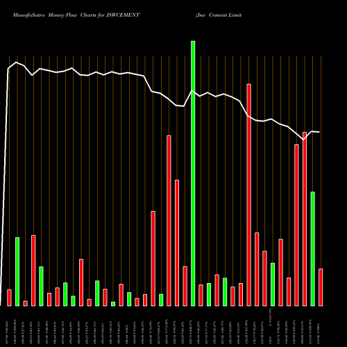 Money Flow charts share JSWCEMENT Jsw Cement Limited NSE Stock exchange 