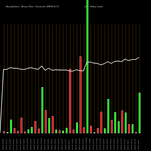 Money Flow charts share JSWDULUX Jsw Dulux Limited NSE Stock exchange 