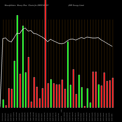 Money Flow charts share JSWENERGY JSW Energy Limited NSE Stock exchange 