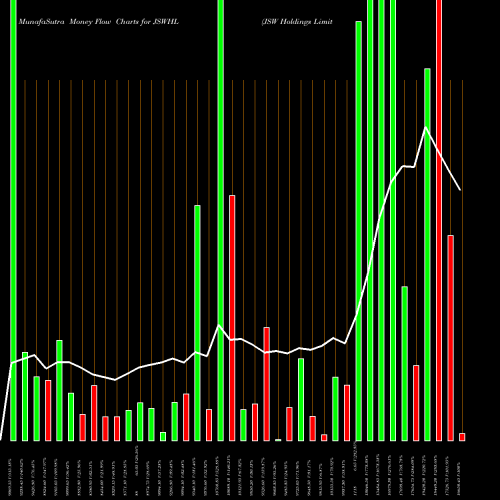 Money Flow charts share JSWHL JSW Holdings Limited NSE Stock exchange 