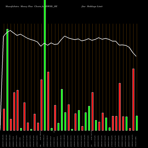 Money Flow charts share JSWHL_BE Jsw Holdings Limited NSE Stock exchange 