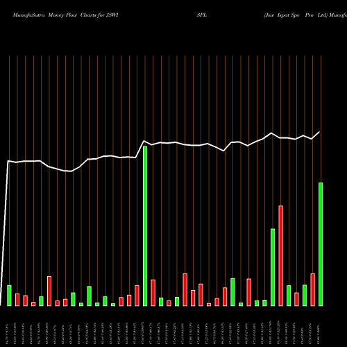 Money Flow charts share JSWISPL Jsw Ispat Spe Pro Ltd NSE Stock exchange 