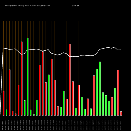 Money Flow charts share JSWSTEEL JSW Steel Limited NSE Stock exchange 