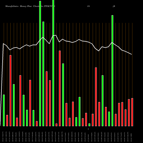 Money Flow charts share JTEKTINDIA Jtekt India Limited NSE Stock exchange 