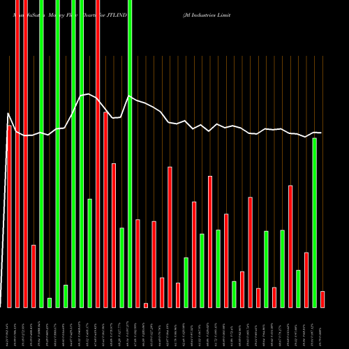 Money Flow charts share JTLIND Jtl Industries Limited NSE Stock exchange 