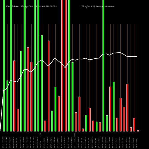 Money Flow charts share JTLINFRA Jtl Infra Ltd NSE Stock exchange 