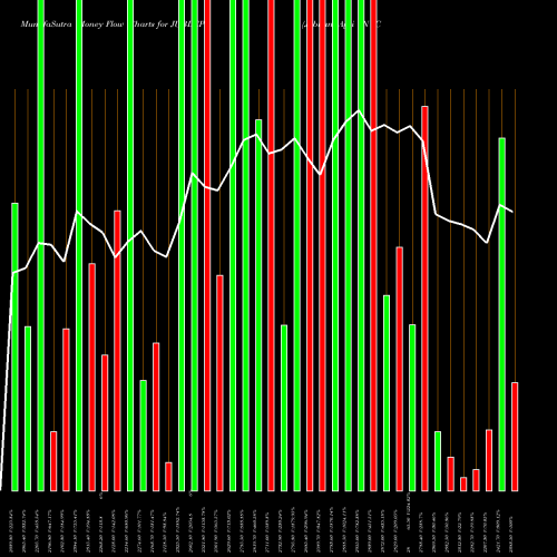 Money Flow charts share JUBLCPL Jubilant Agri N Con Pro L NSE Stock exchange 