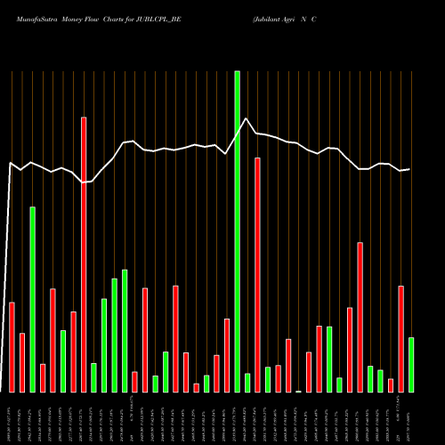 Money Flow charts share JUBLCPL_BE Jubilant Agri N Con Pro L NSE Stock exchange 