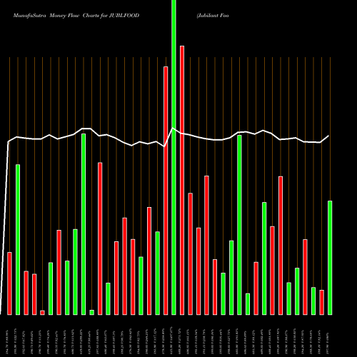Money Flow charts share JUBLFOOD Jubilant Foodworks Limited NSE Stock exchange 