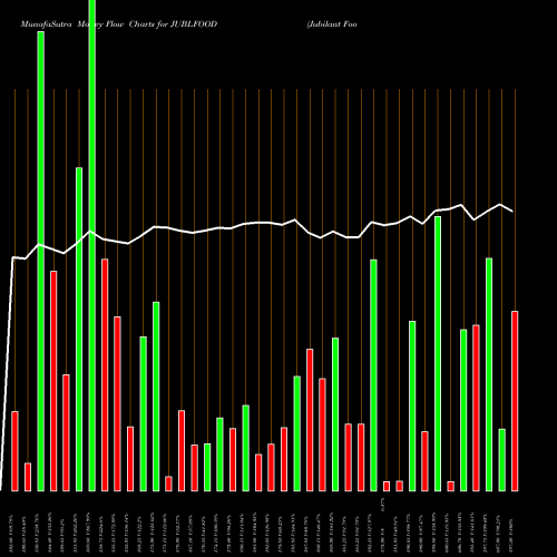 Money Flow charts share JUBLFOOD Jubilant Foodworks Limited NSE Stock exchange 