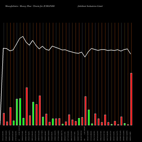 Money Flow charts share JUBLINDS Jubilant Industries Limited NSE Stock exchange 