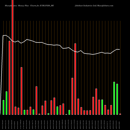Money Flow charts share JUBLINDS_BE Jubilant Industries Ltd NSE Stock exchange 