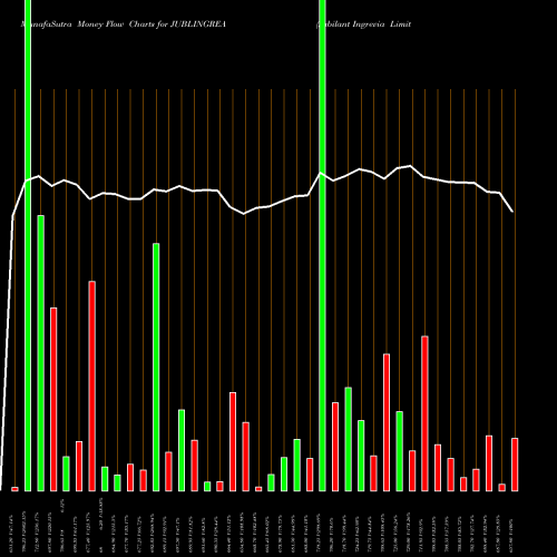 Money Flow charts share JUBLINGREA Jubilant Ingrevia Limited NSE Stock exchange 