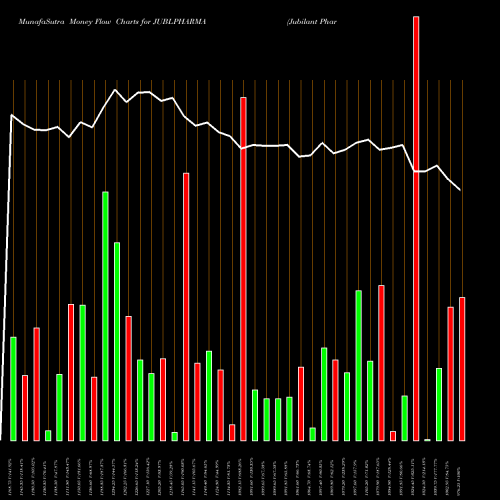 Money Flow charts share JUBLPHARMA Jubilant Pharmova Ltd NSE Stock exchange 