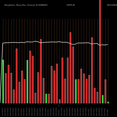 Money Flow charts share JUNIORBEES NIFTY JR BENCHMARK ETF NSE Stock exchange 