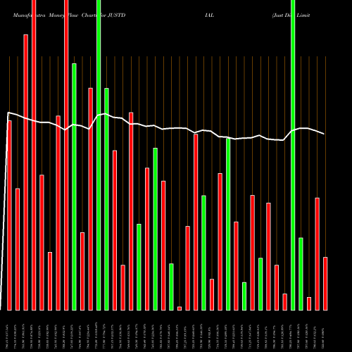 Money Flow charts share JUSTDIAL Just Dial Limited NSE Stock exchange 