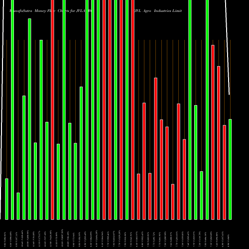 Money Flow charts share JVLAGRO JVL Agro Industries Limited NSE Stock exchange 