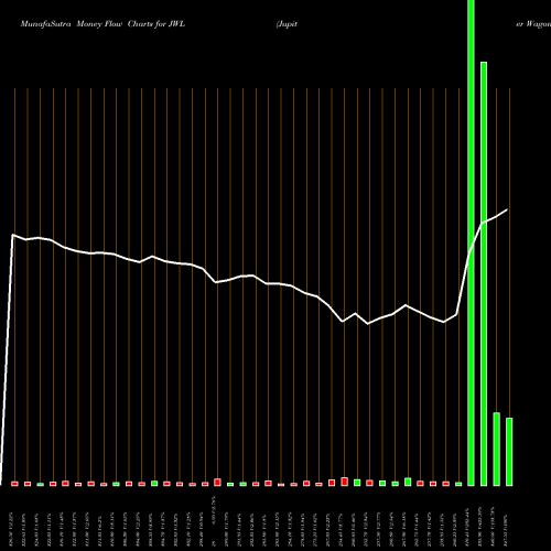 Money Flow charts share JWL Jupiter Wagons Limited NSE Stock exchange 