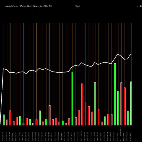 Money Flow charts share JWL_BE Jupiter Wagons Limited NSE Stock exchange 