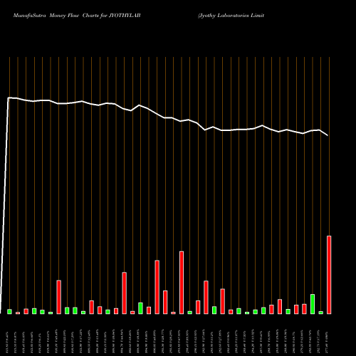 Money Flow charts share JYOTHYLAB Jyothy Laboratories Limited NSE Stock exchange 