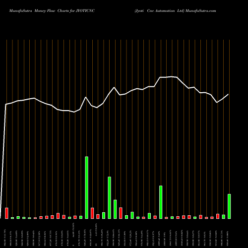 Money Flow charts share JYOTICNC Jyoti Cnc Automation Ltd NSE Stock exchange 