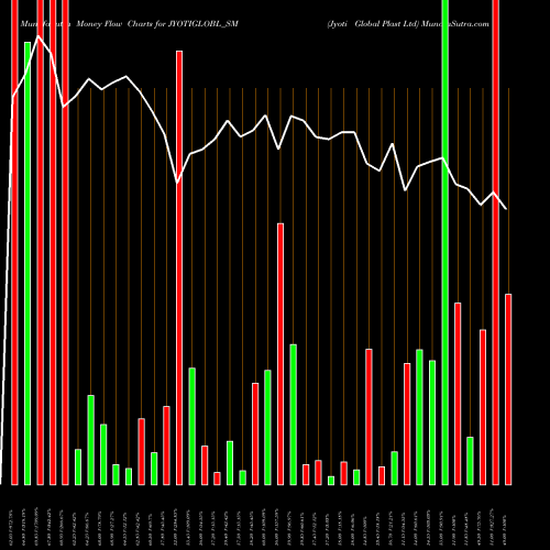 Money Flow charts share JYOTIGLOBL_SM Jyoti Global Plast Ltd NSE Stock exchange 