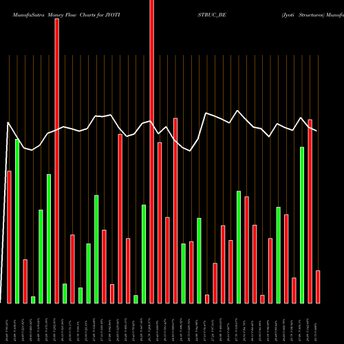 Money Flow charts share JYOTISTRUC_BE Jyoti Structures NSE Stock exchange 