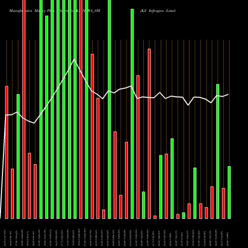 Money Flow charts share K2INFRA_SM K2 Infragen Limited NSE Stock exchange 