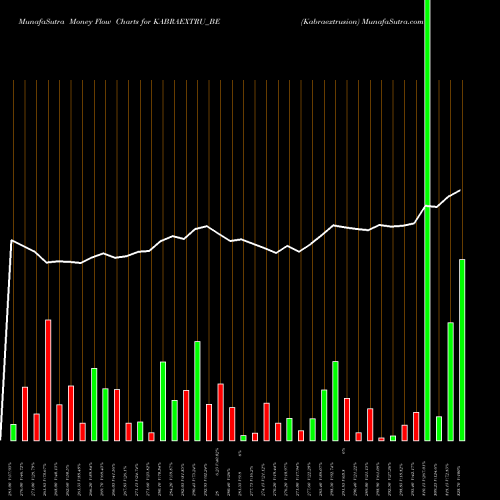 Money Flow charts share KABRAEXTRU_BE Kabraextrusion NSE Stock exchange 