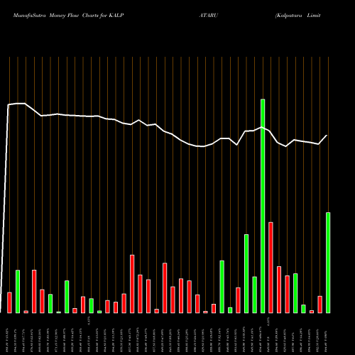 Money Flow charts share KALPATARU Kalpataru Limited NSE Stock exchange 
